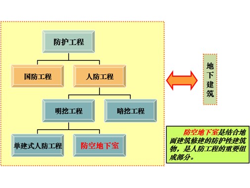 人防工程概念、分類及細(xì)部解析！